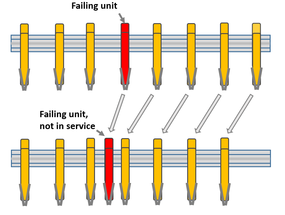 Failing unit