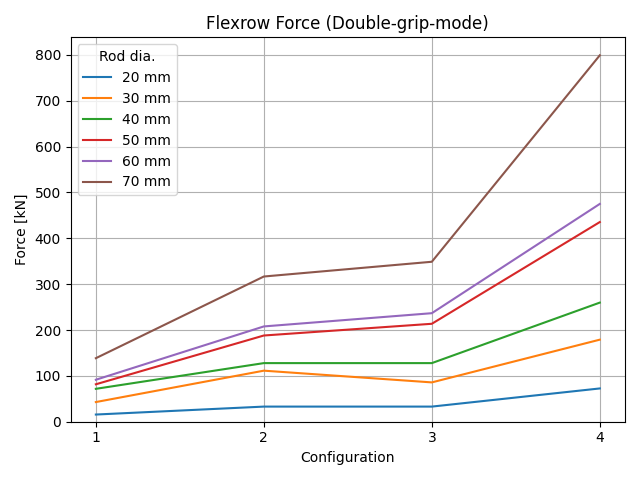 Flexrow double-grip mode force