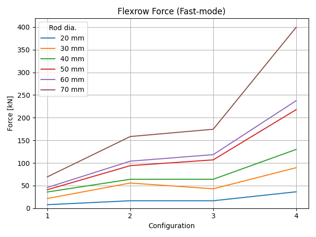 Flexrow fast mode force