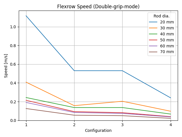 Flexrow double-grip mode speed