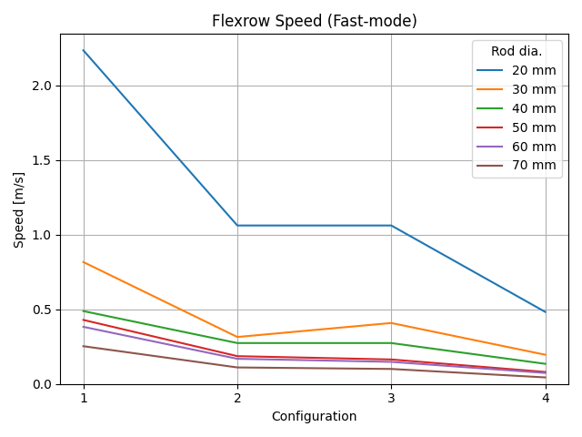 Flexrow fast mode speed